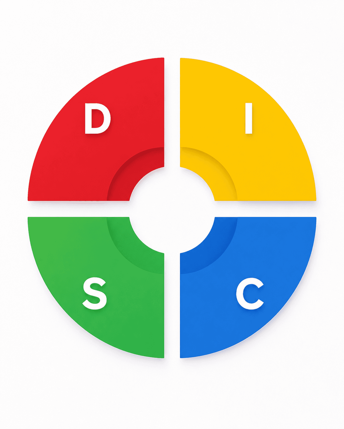 The DISC wheel, divided into four quadrants for Dominance, Influence, Steadiness, and Conscientiousness