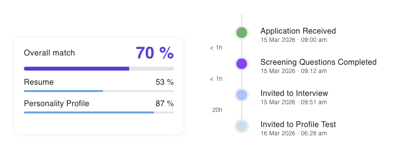 A candidate's overall match in GrowMyTeam broken into resume and personality profile scores, beside the logged trail of each step.