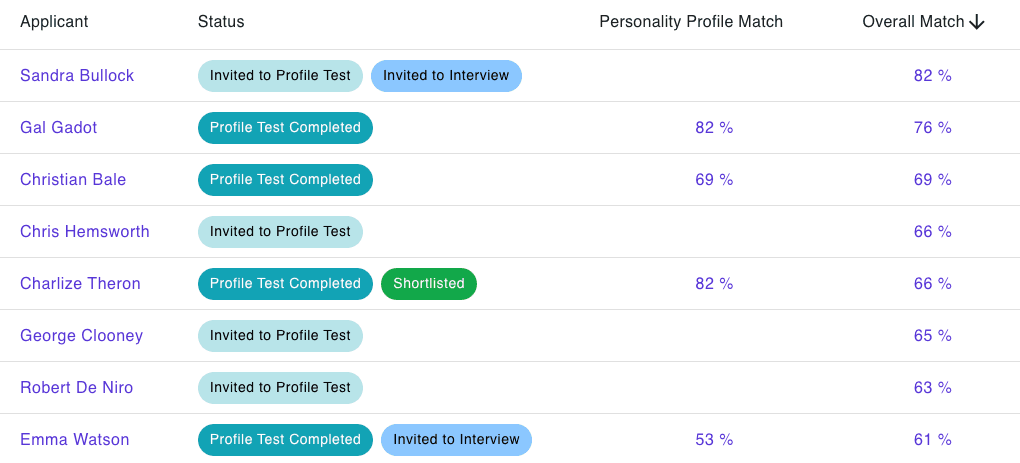 An applicant list in GrowMyTeam, each candidate scored for personality profile match and overall match, sorted highest first.